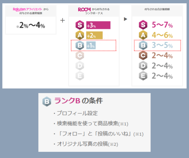 楽天ルームランク